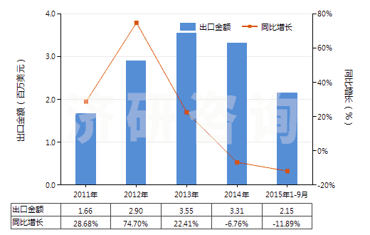 2011-2015年9月中國甲醛(HS29121100)出口總額及增速統(tǒng)計 2011-2015年9月中國甲醛(HS29121100)出口總額及增速統(tǒng)計